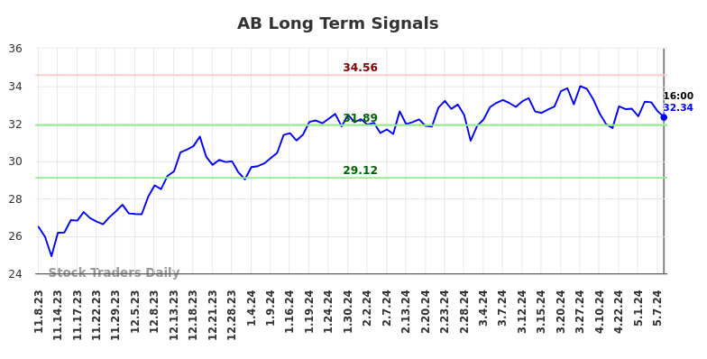 AB Long Term Analysis for May 8 2024