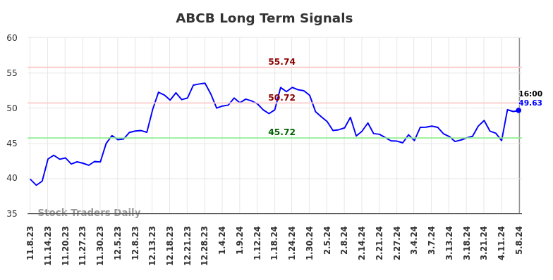 ABCB Long Term Analysis for May 8 2024