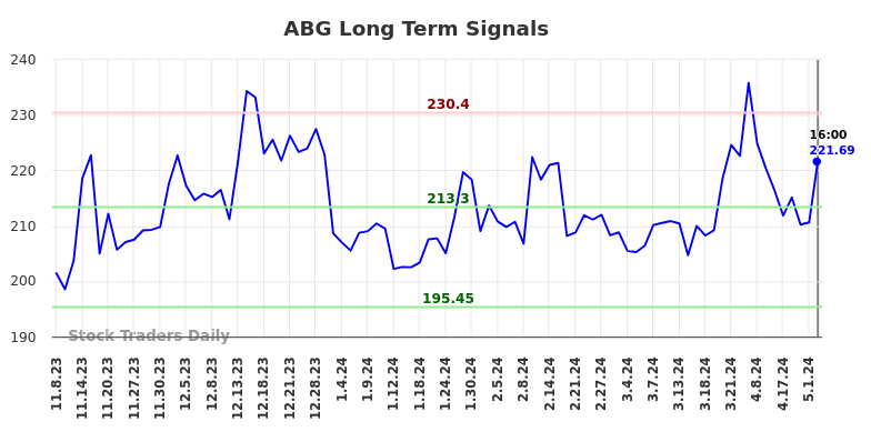 ABG Long Term Analysis for May 8 2024