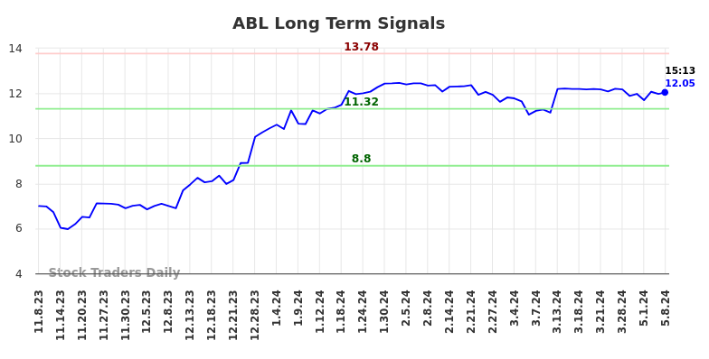 ABL Long Term Analysis for May 8 2024