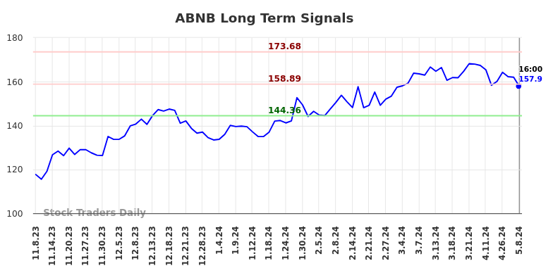 ABNB Long Term Analysis for May 8 2024