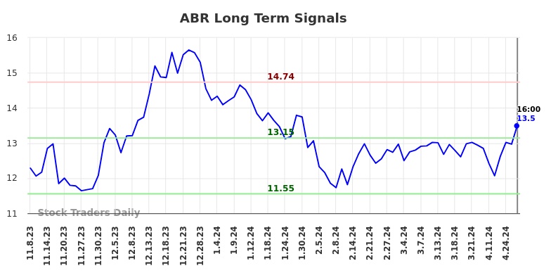ABR Long Term Analysis for May 8 2024