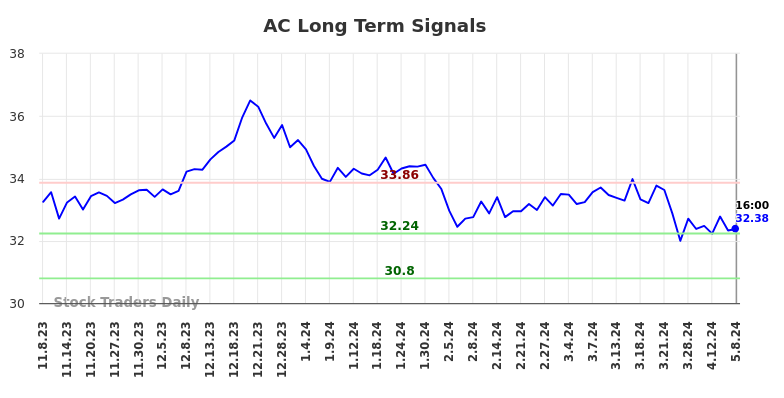 AC Long Term Analysis for May 8 2024