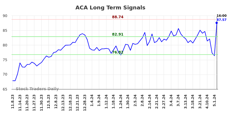 ACA Long Term Analysis for May 8 2024