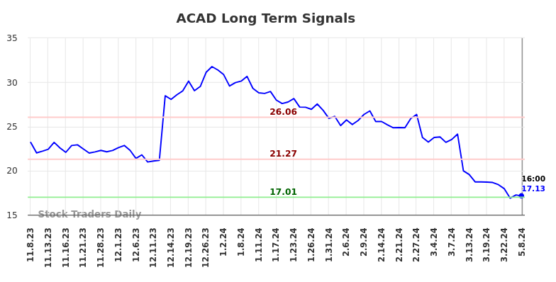 ACAD Long Term Analysis for May 8 2024