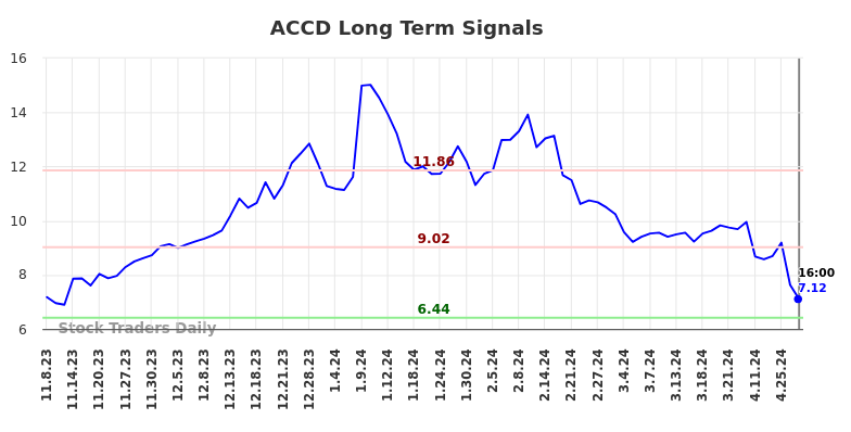 ACCD Long Term Analysis for May 8 2024
