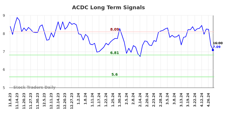 ACDC Long Term Analysis for May 8 2024