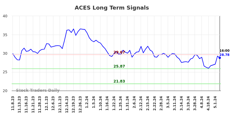 ACES Long Term Analysis for May 8 2024
