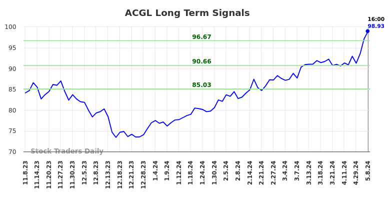 ACGL Long Term Analysis for May 8 2024