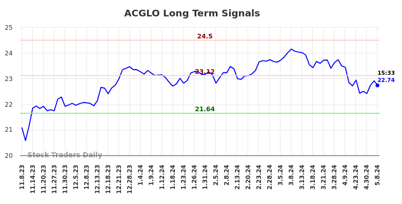 ACGLO Long Term Analysis for May 8 2024