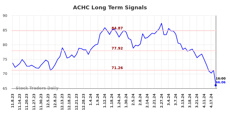ACHC Long Term Analysis for May 8 2024