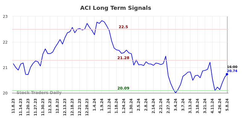 ACI Long Term Analysis for May 8 2024