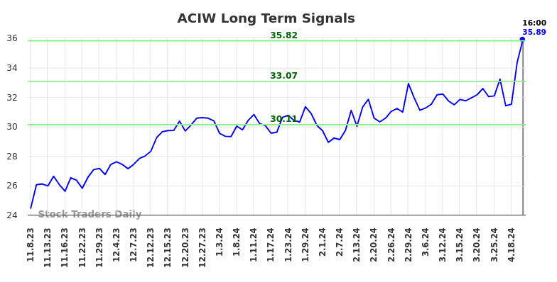 ACIW Long Term Analysis for May 8 2024