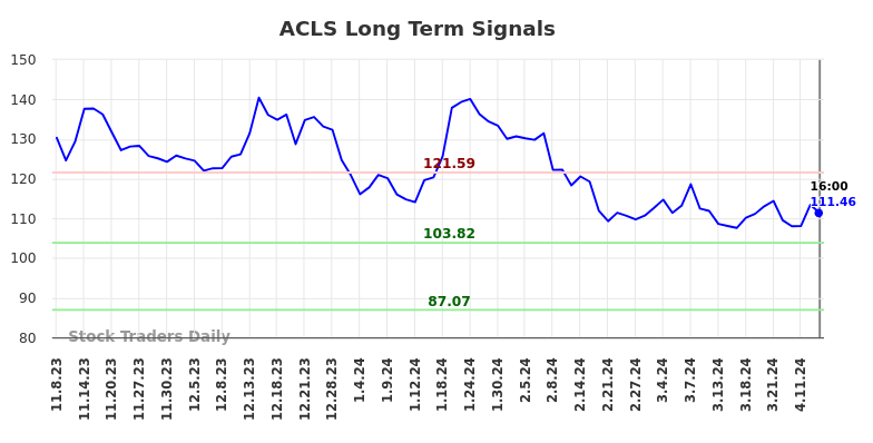 ACLS Long Term Analysis for May 8 2024