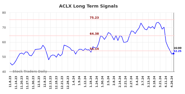 ACLX Long Term Analysis for May 8 2024