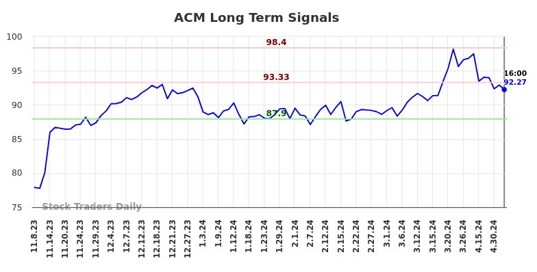 ACM Long Term Analysis for May 8 2024