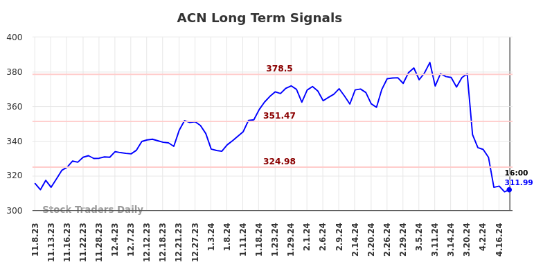 ACN Long Term Analysis for May 8 2024