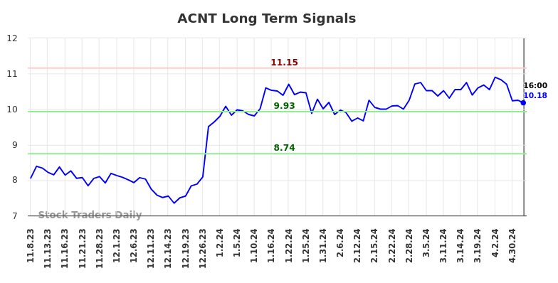 ACNT Long Term Analysis for May 8 2024