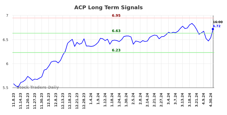 ACP Long Term Analysis for May 8 2024