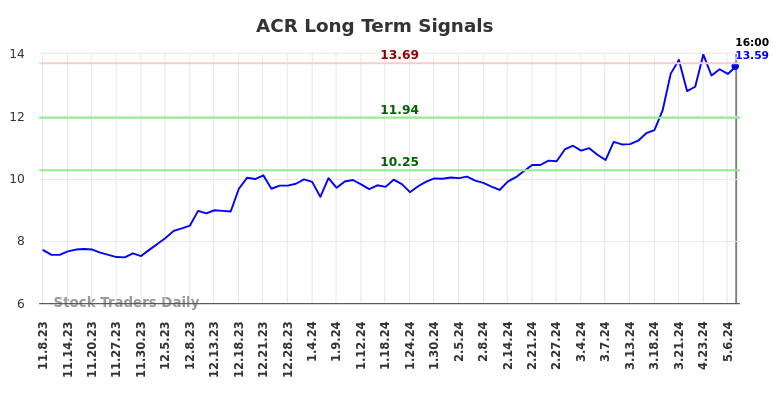 ACR Long Term Analysis for May 8 2024