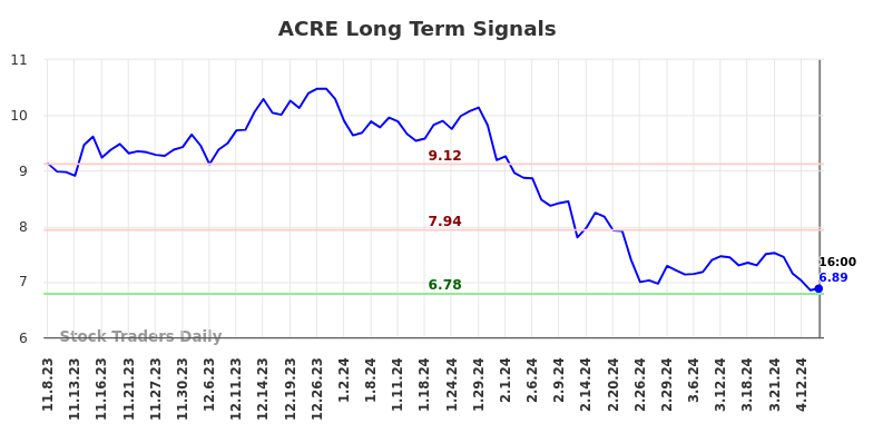 ACRE Long Term Analysis for May 8 2024