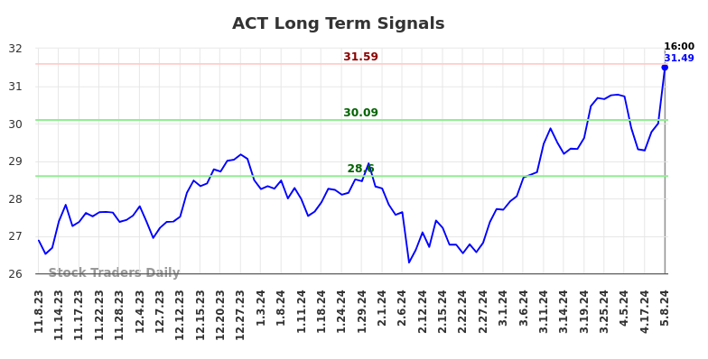 ACT Long Term Analysis for May 8 2024