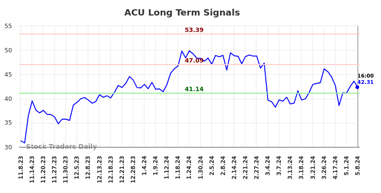 ACU Long Term Analysis for May 8 2024