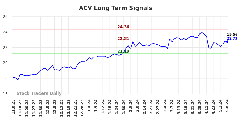 ACV Long Term Analysis for May 8 2024