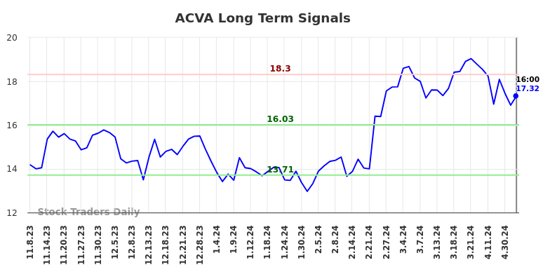 ACVA Long Term Analysis for May 8 2024