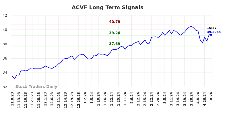 ACVF Long Term Analysis for May 8 2024