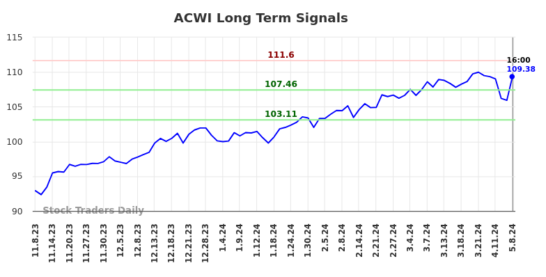 ACWI Long Term Analysis for May 8 2024