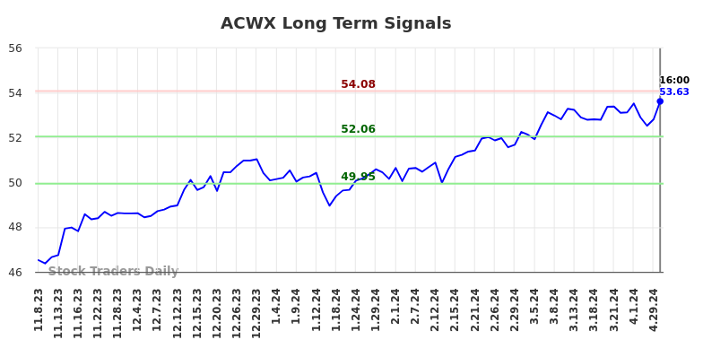 ACWX Long Term Analysis for May 8 2024