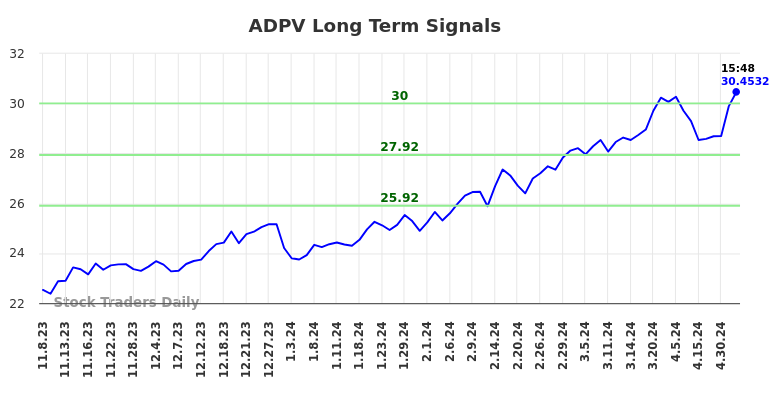 ADPV Long Term Analysis for May 8 2024