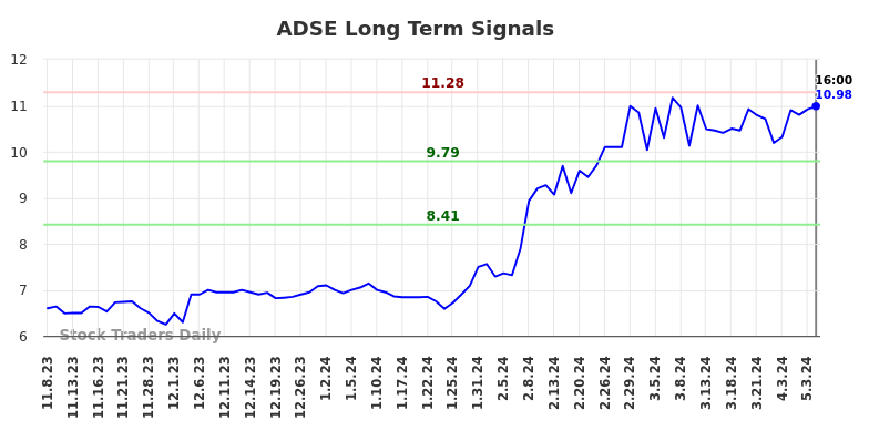 ADSE Long Term Analysis for May 8 2024