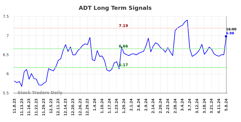 ADT Long Term Analysis for May 8 2024