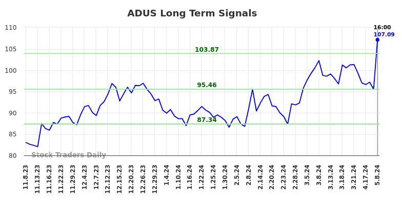 ADUS Long Term Analysis for May 8 2024