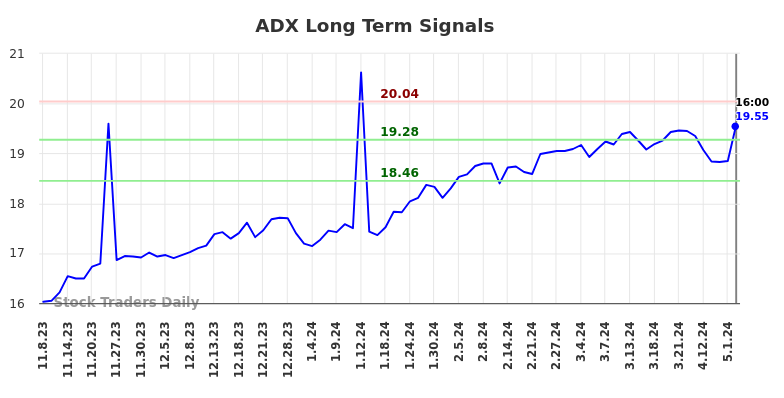 ADX Long Term Analysis for May 9 2024