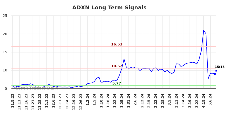 ADXN Long Term Analysis for May 9 2024