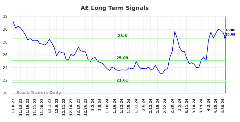 AE Long Term Analysis for May 9 2024