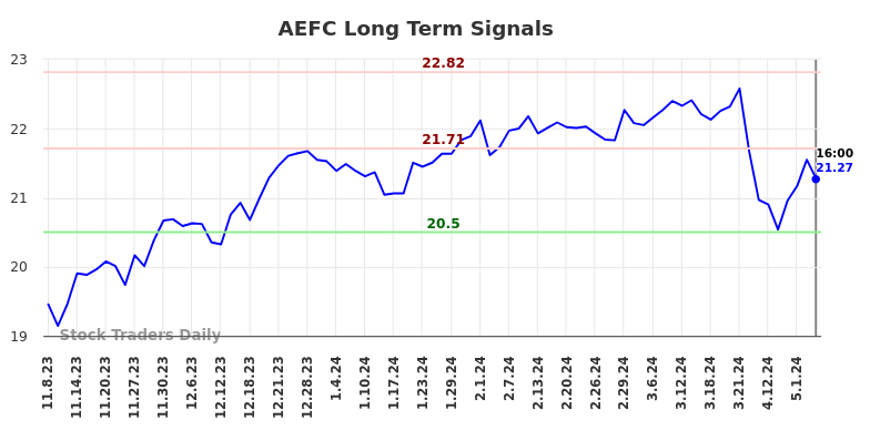 AEFC Long Term Analysis for May 9 2024