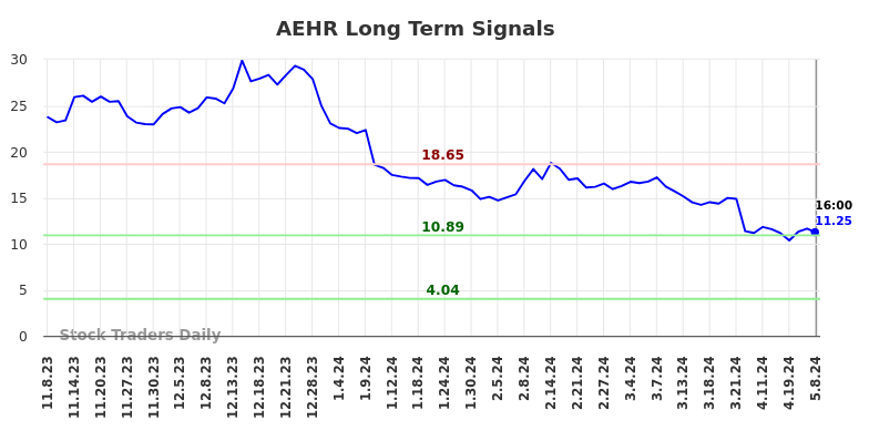 AEHR Long Term Analysis for May 9 2024