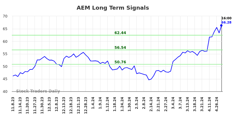 AEM Long Term Analysis for May 9 2024