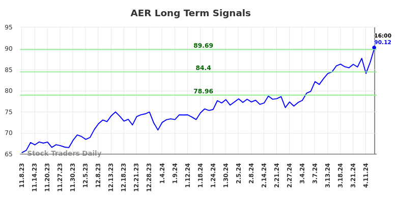 AER Long Term Analysis for May 9 2024