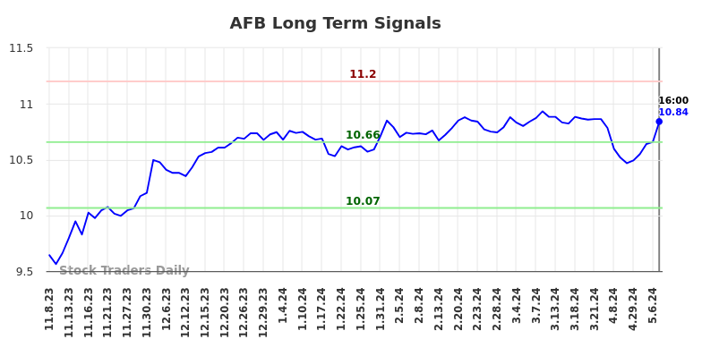AFB Long Term Analysis for May 9 2024