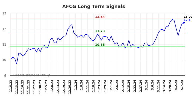 AFCG Long Term Analysis for May 9 2024