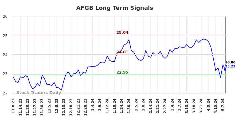 AFGB Long Term Analysis for May 9 2024
