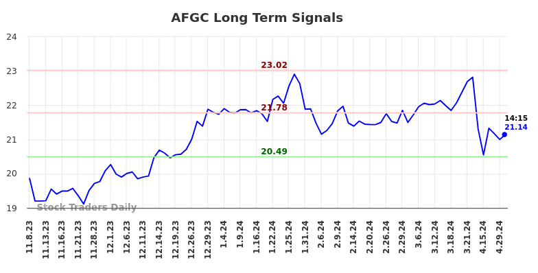 AFGC Long Term Analysis for May 9 2024