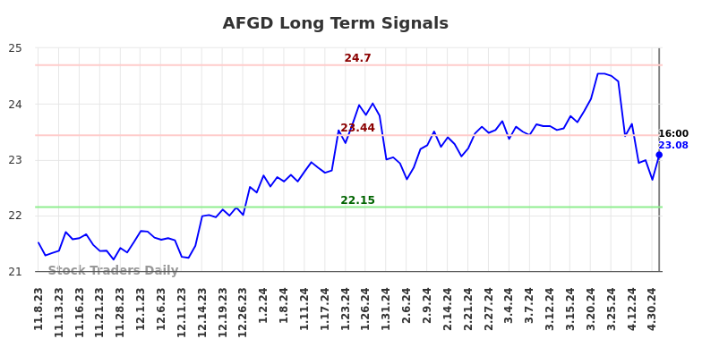 AFGD Long Term Analysis for May 9 2024