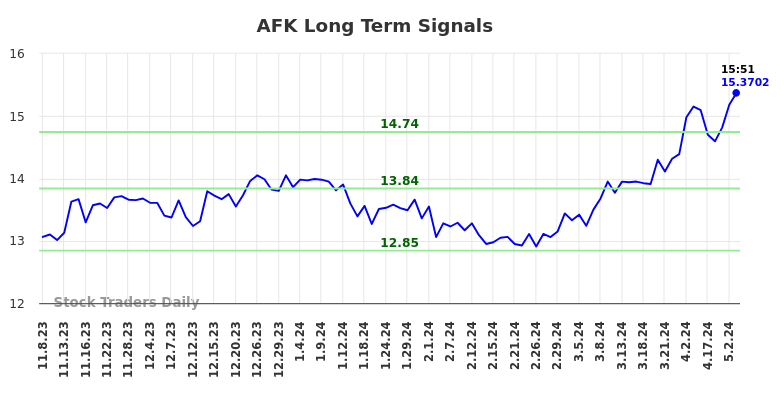 AFK Long Term Analysis for May 9 2024