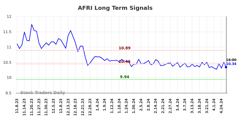 AFRI Long Term Analysis for May 9 2024